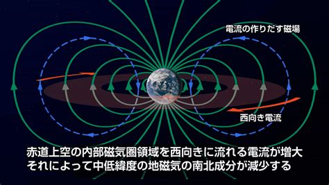 磁場影響|磁場が物質の挙動に及ぼす影響